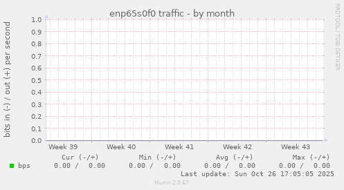 enp65s0f0 traffic