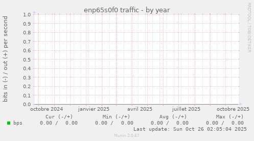 enp65s0f0 traffic
