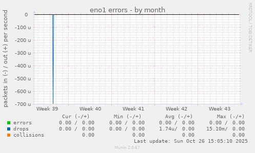 eno1 errors