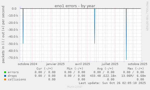 eno1 errors