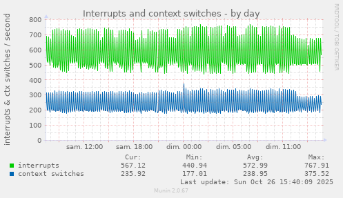 Interrupts and context switches
