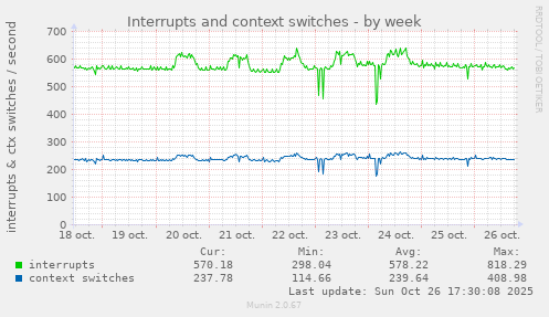 Interrupts and context switches