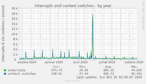 Interrupts and context switches
