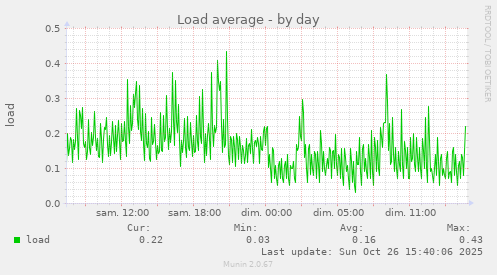 Load average