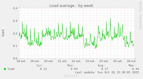 Load average