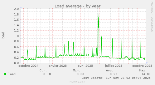 Load average