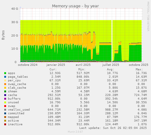 Memory usage