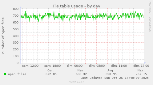 File table usage
