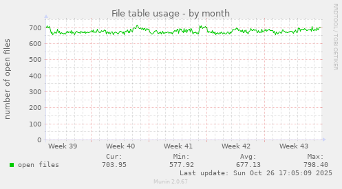 File table usage