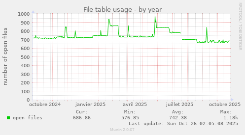 File table usage