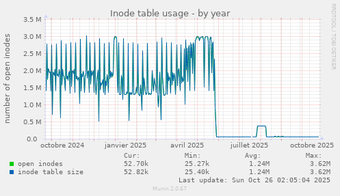 Inode table usage
