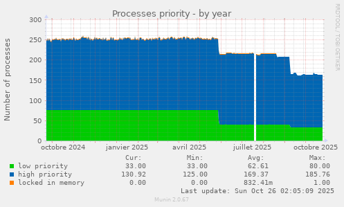 Processes priority