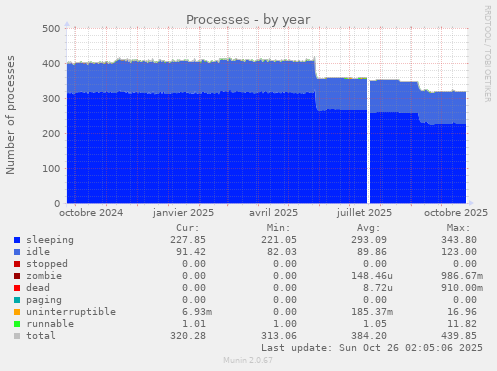 Processes