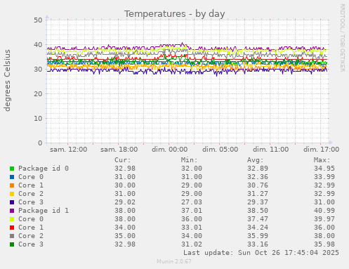 Temperatures