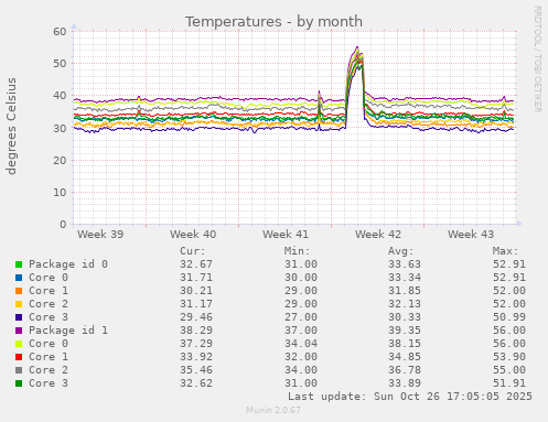 Temperatures