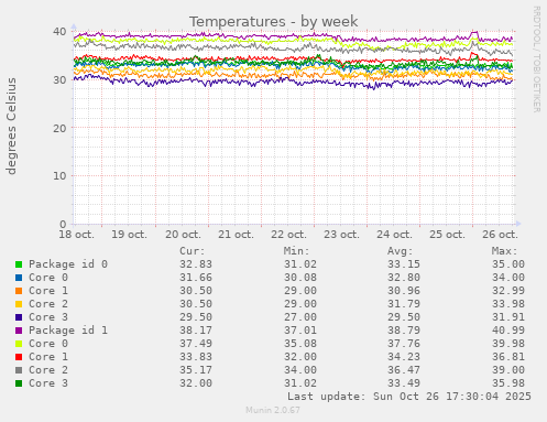 Temperatures
