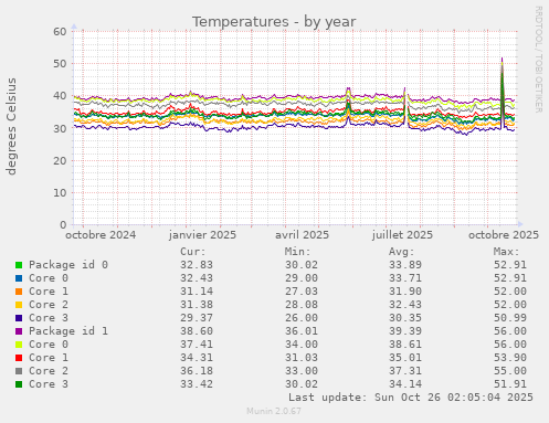 Temperatures