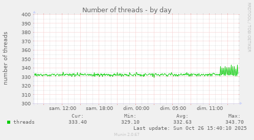 Number of threads