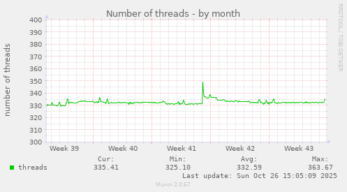 Number of threads