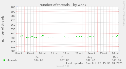 Number of threads