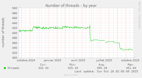 Number of threads