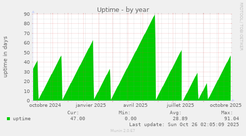 Uptime