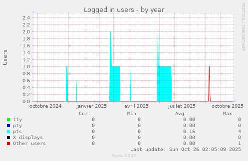 Logged in users