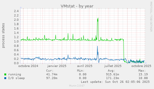 VMstat