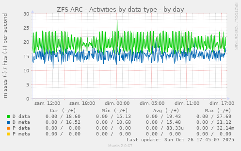 ZFS ARC - Activities by data type