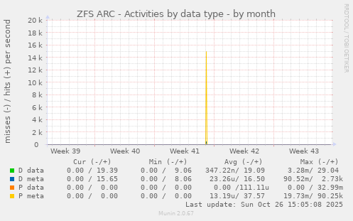 ZFS ARC - Activities by data type