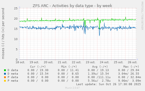 ZFS ARC - Activities by data type