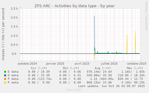 ZFS ARC - Activities by data type
