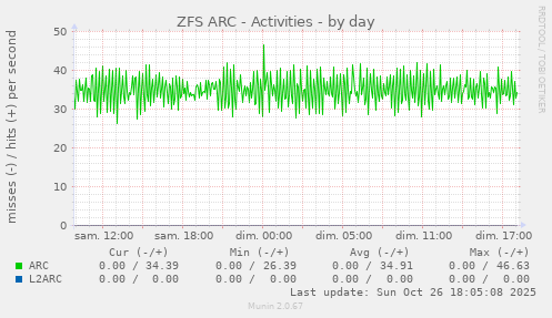 ZFS ARC - Activities