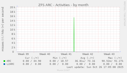 ZFS ARC - Activities