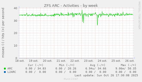 ZFS ARC - Activities