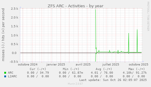 ZFS ARC - Activities