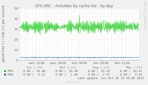ZFS ARC - Activities by cache list