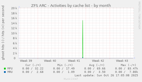 ZFS ARC - Activities by cache list