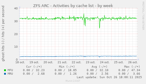 ZFS ARC - Activities by cache list
