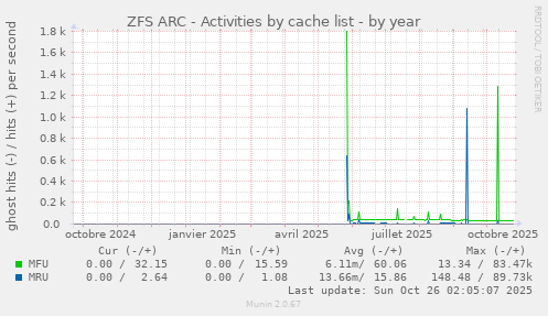 ZFS ARC - Activities by cache list