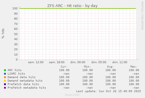 ZFS ARC - Hit ratio