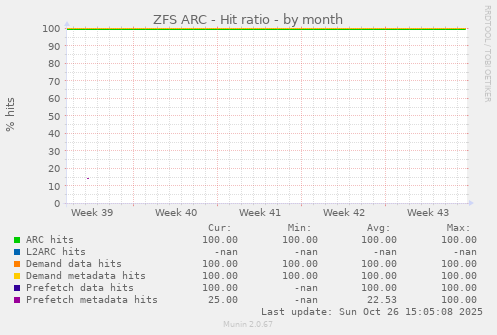 ZFS ARC - Hit ratio