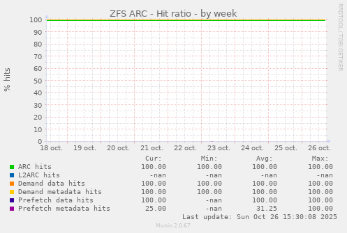 ZFS ARC - Hit ratio