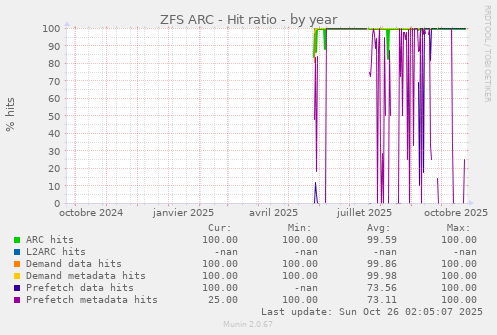 ZFS ARC - Hit ratio