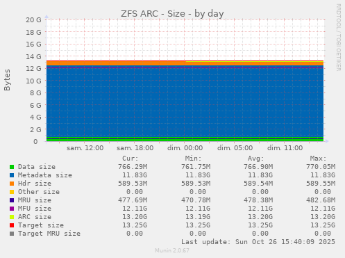 ZFS ARC - Size