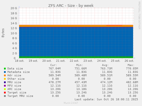 ZFS ARC - Size