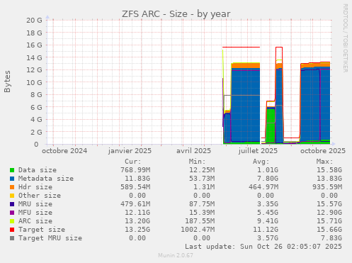 ZFS ARC - Size