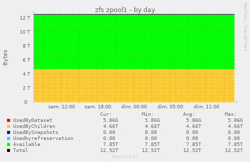 zfs zpool1