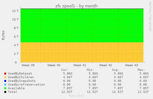 zfs zpool1
