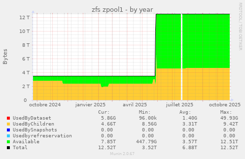 zfs zpool1